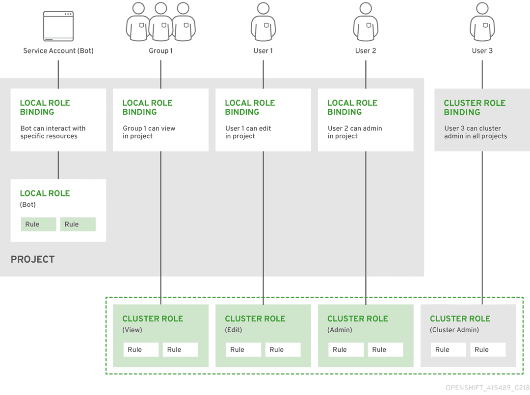 OpenShift Cluster Roles