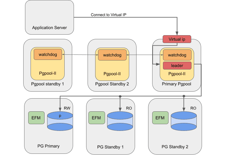 Failover Manager with Pgpool on-premises