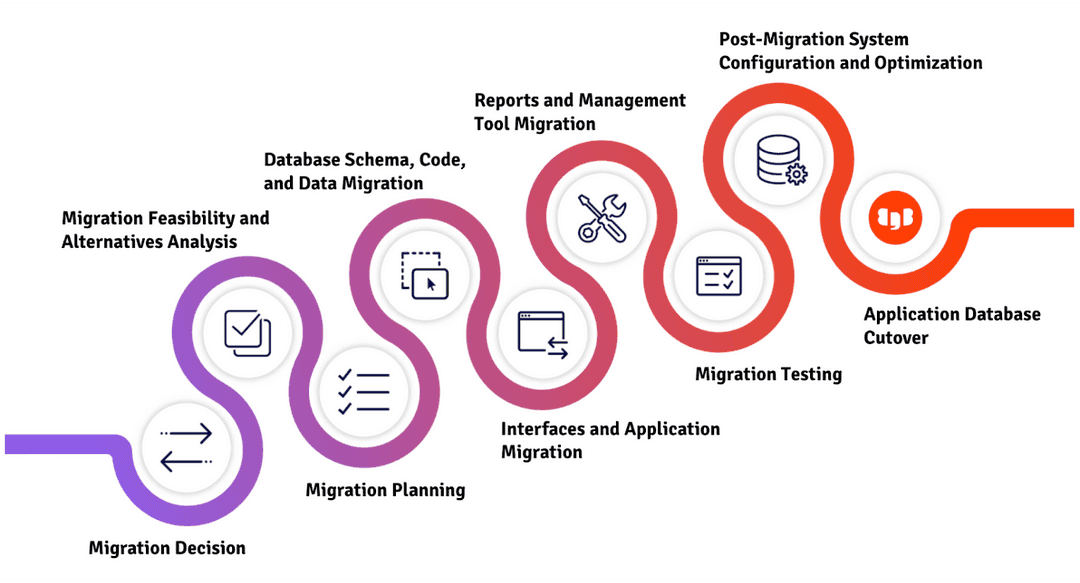 Migration journey