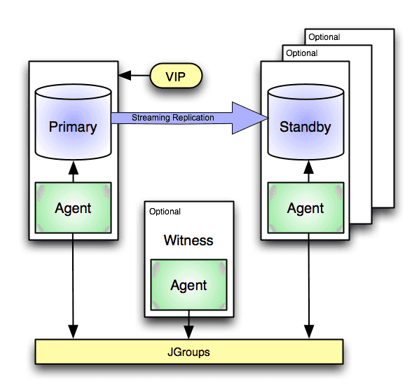 A Failover Manager scenario employing a virtual IP address